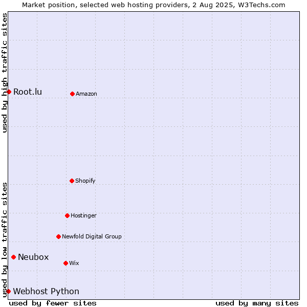 Market position of Neubox vs. Root.lu vs. Webhost Python