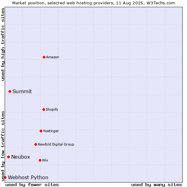 Market position of Summit vs. Neubox vs. Webhost Python