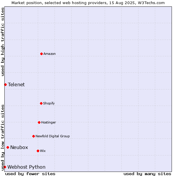 Market position of Neubox vs. Telenet vs. Webhost Python