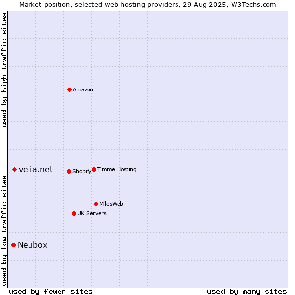 Market position of velia.net vs. Neubox