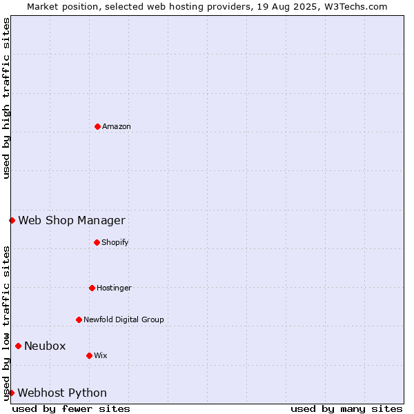Market position of Neubox vs. Web Shop Manager vs. Webhost Python