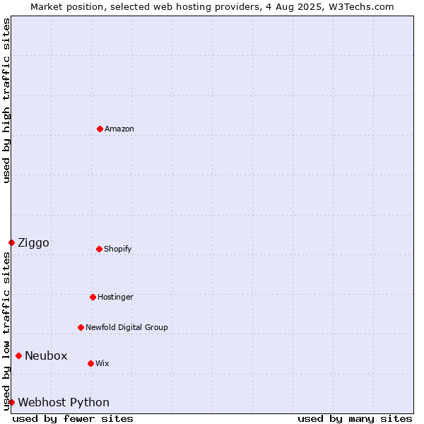 Market position of Neubox vs. Ziggo vs. Webhost Python