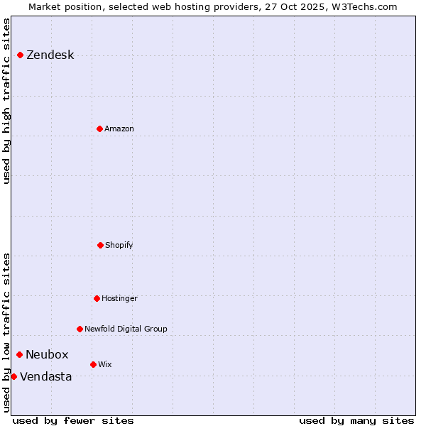 Market position of Zendesk vs. Neubox vs. Vendasta