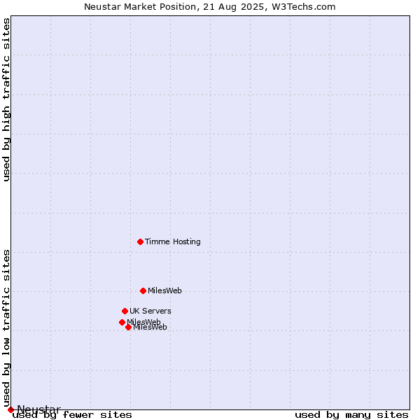 Market position of Neustar