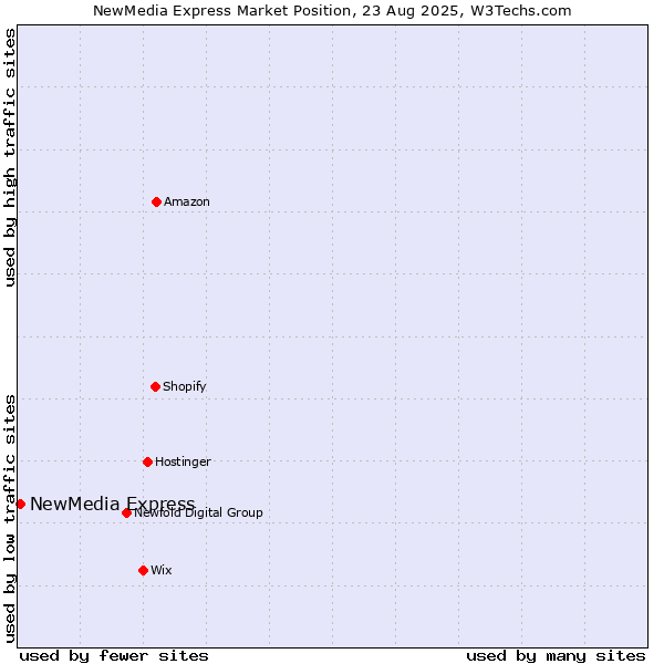 Market position of NewMedia Express