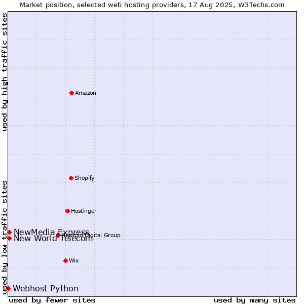 Market position of NewMedia Express vs. New World Telecom vs. Webhost Python