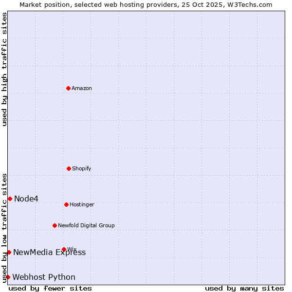 Market position of Node4 vs. NewMedia Express vs. Webhost Python