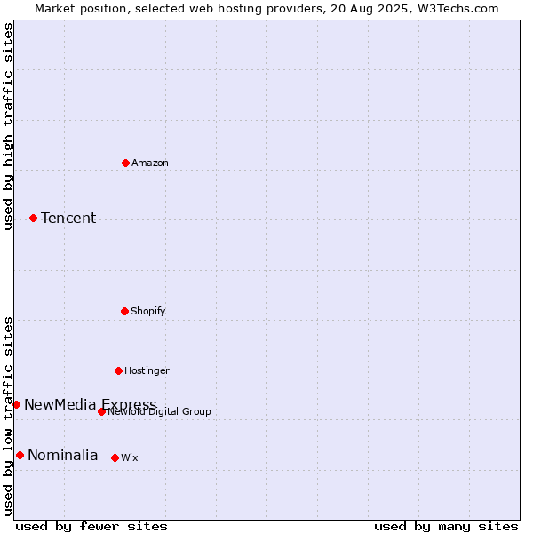 Market position of Tencent vs. Nominalia vs. NewMedia Express
