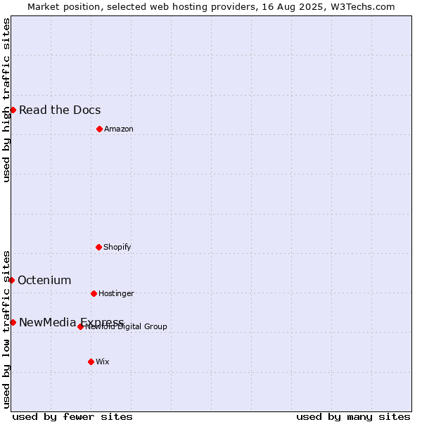 Market position of Read the Docs vs. NewMedia Express vs. Octenium