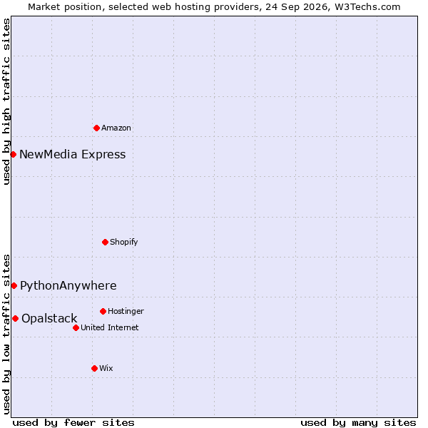Market position of Opalstack vs. PythonAnywhere vs. NewMedia Express
