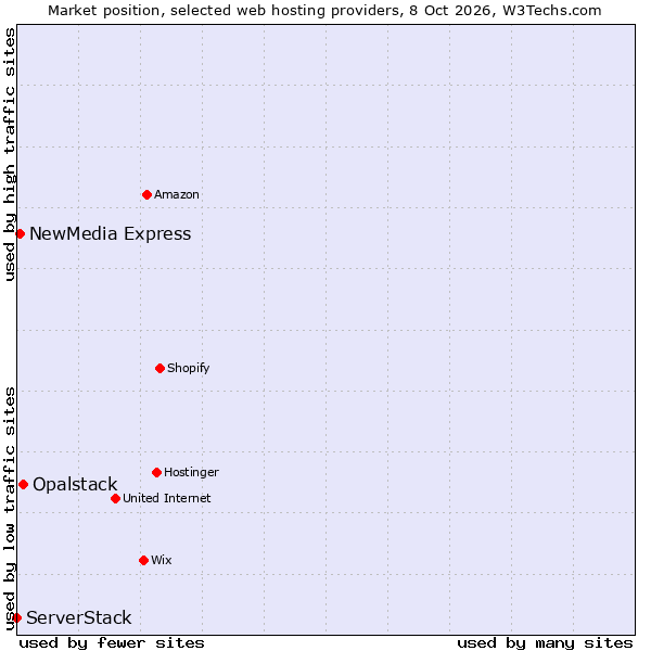 Market position of Opalstack vs. NewMedia Express vs. ServerStack
