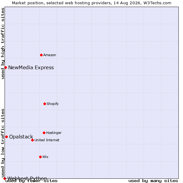 Market position of Opalstack vs. NewMedia Express vs. Webhost Python