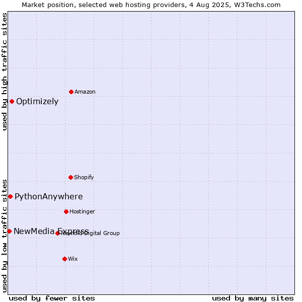 Market position of Optimizely vs. PythonAnywhere vs. NewMedia Express