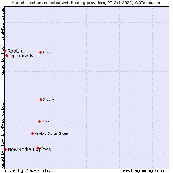 Market position of Optimizely vs. NewMedia Express vs. Root.lu