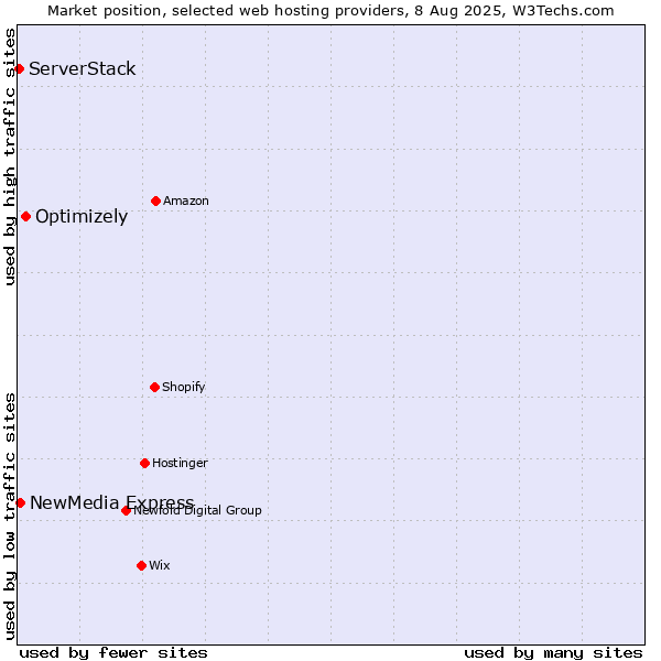 Market position of Optimizely vs. NewMedia Express vs. ServerStack