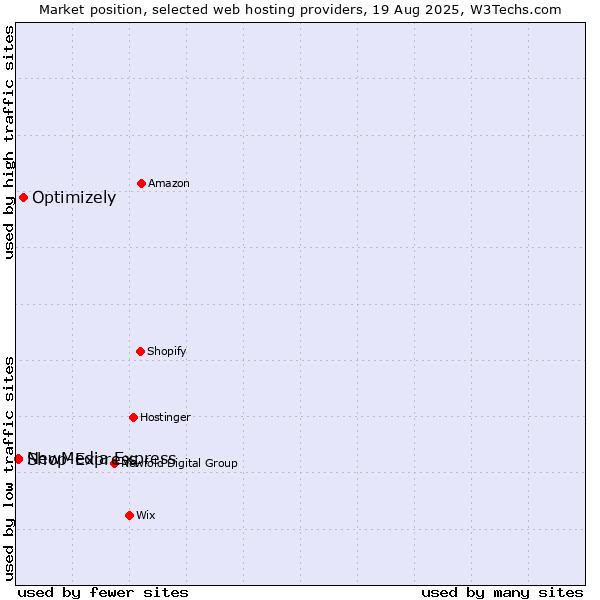 Market position of Optimizely vs. NewMedia Express vs. Shop-Express