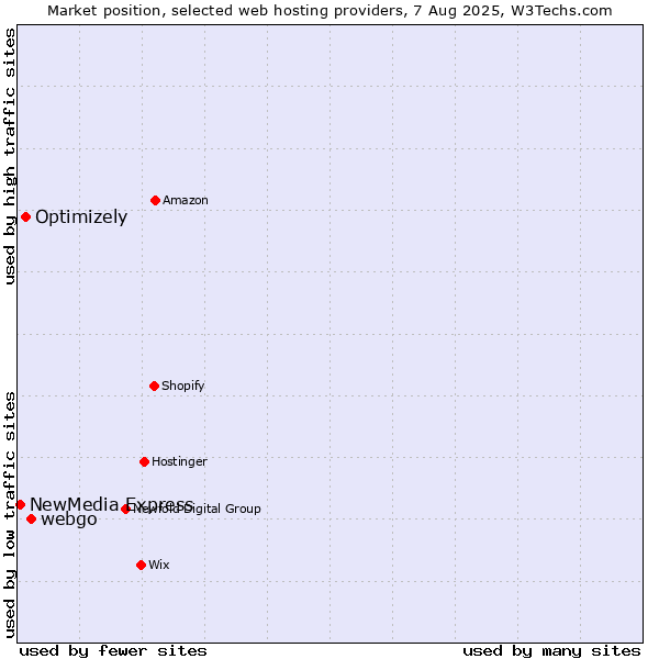 Market position of webgo vs. Optimizely vs. NewMedia Express