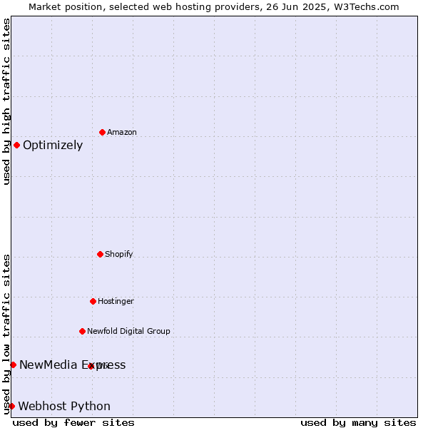 Market position of Optimizely vs. NewMedia Express vs. Webhost Python