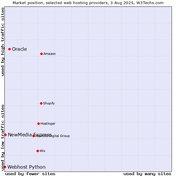 Market position of Oracle vs. NewMedia Express vs. Webhost Python