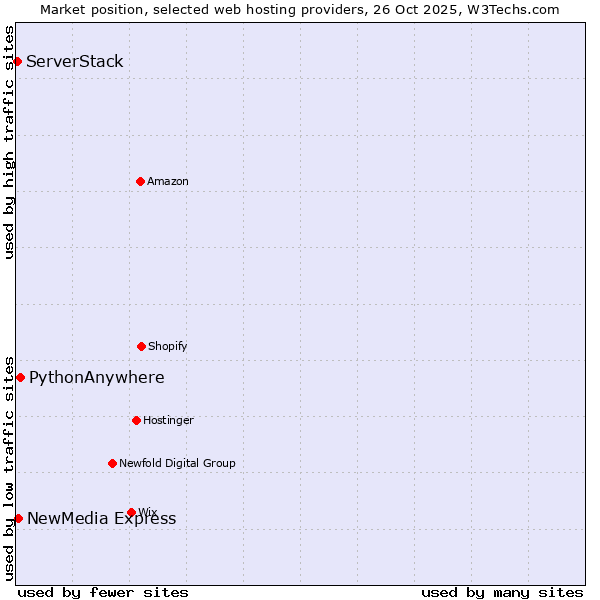 Market position of PythonAnywhere vs. NewMedia Express vs. ServerStack