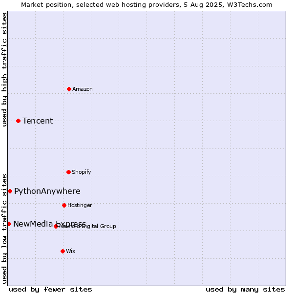 Market position of Tencent vs. PythonAnywhere vs. NewMedia Express