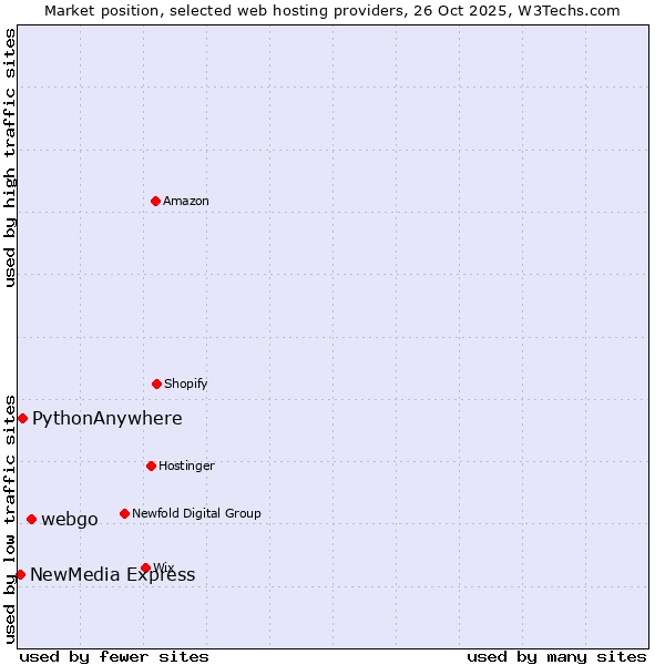 Market position of webgo vs. PythonAnywhere vs. NewMedia Express