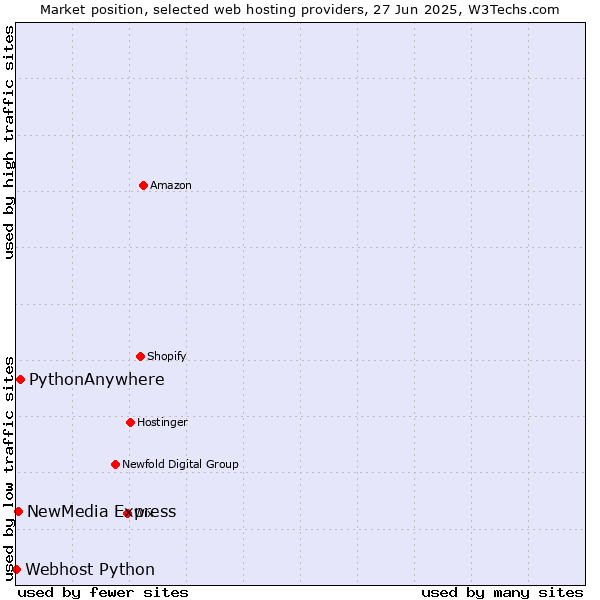 Market position of PythonAnywhere vs. NewMedia Express vs. Webhost Python