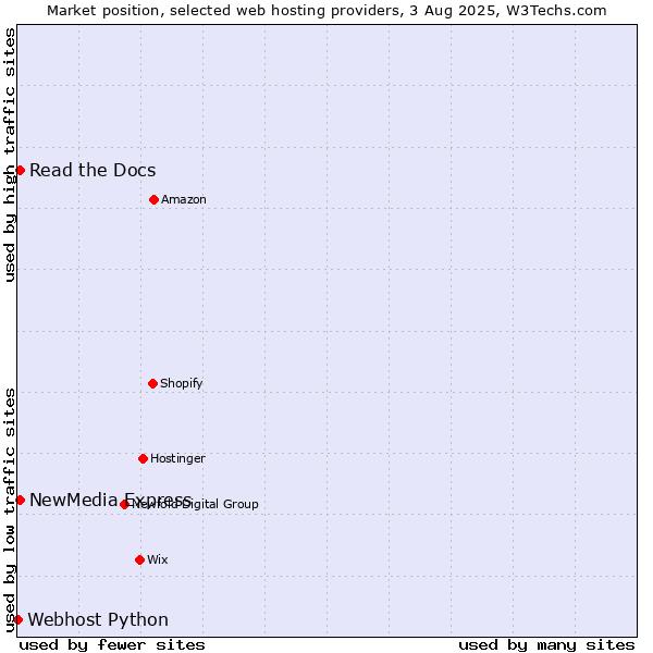 Market position of NewMedia Express vs. Read the Docs vs. Webhost Python