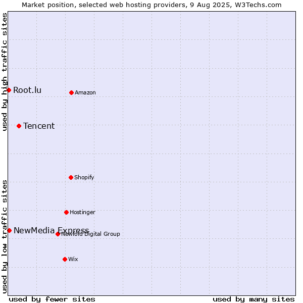Market position of Tencent vs. NewMedia Express vs. Root.lu