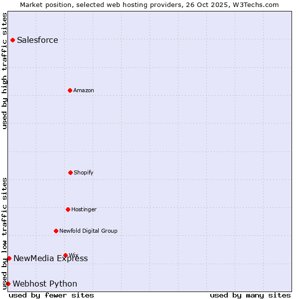 Market position of Salesforce vs. NewMedia Express vs. Webhost Python