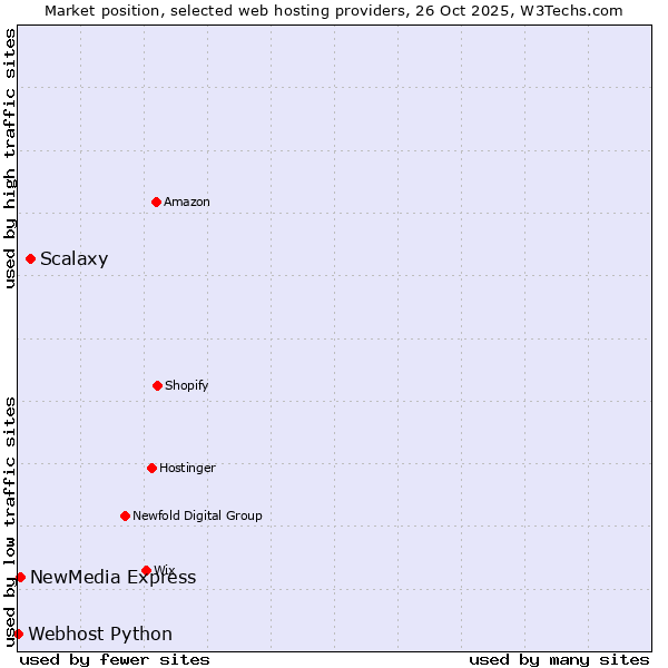 Market position of Scalaxy vs. NewMedia Express vs. Webhost Python