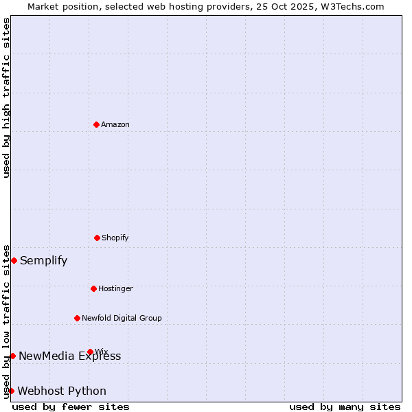 Market position of Semplify vs. NewMedia Express vs. Webhost Python