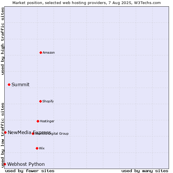Market position of Summit vs. NewMedia Express vs. Webhost Python