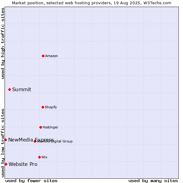 Market position of Summit vs. Website Pro vs. NewMedia Express