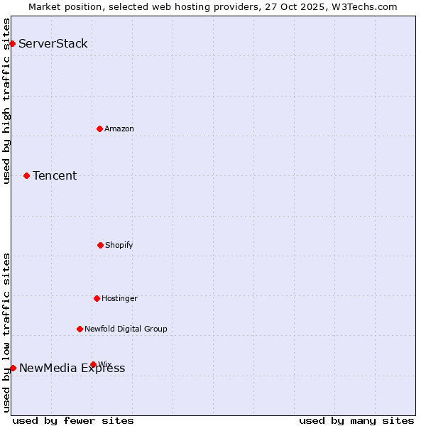 Market position of Tencent vs. NewMedia Express vs. ServerStack