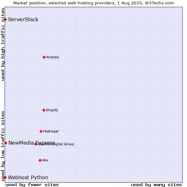 Market position of NewMedia Express vs. ServerStack vs. Webhost Python