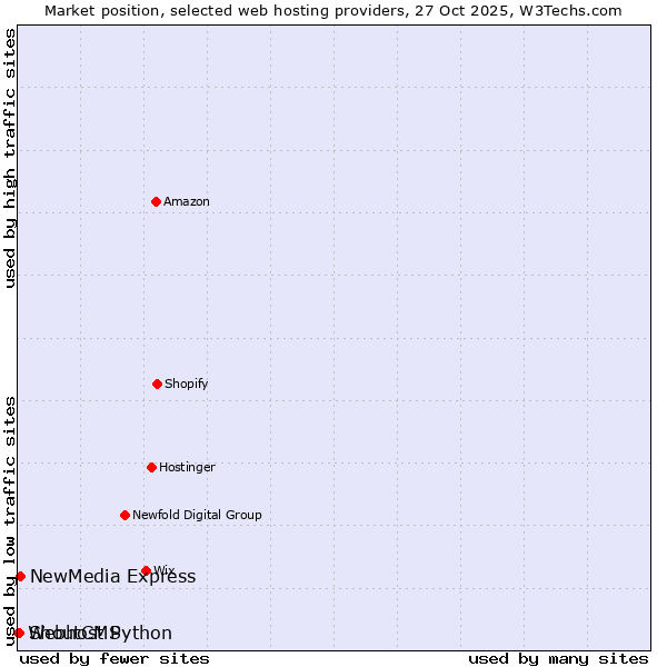 Market position of NewMedia Express vs. ShoutCMS vs. Webhost Python