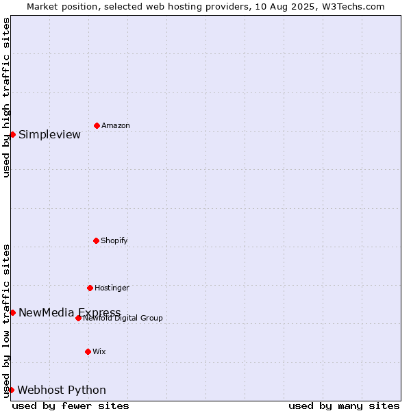 Market position of NewMedia Express vs. Simpleview vs. Webhost Python