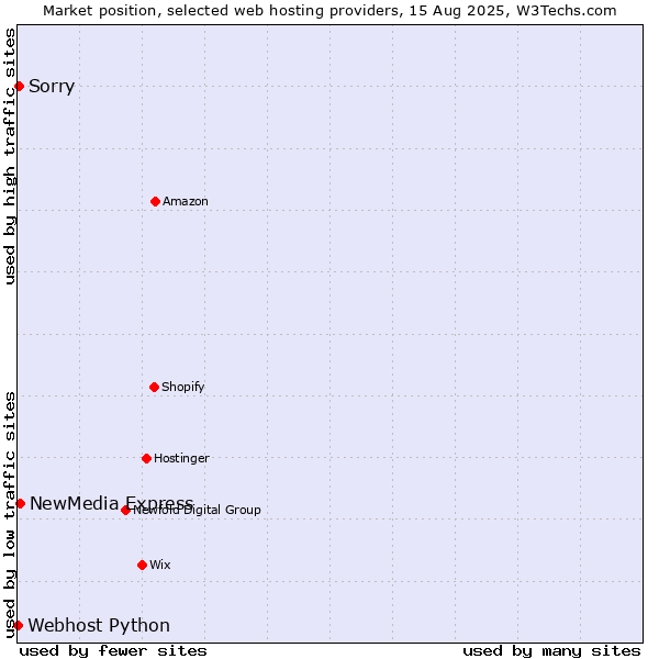 Market position of NewMedia Express vs. Sorry vs. Webhost Python