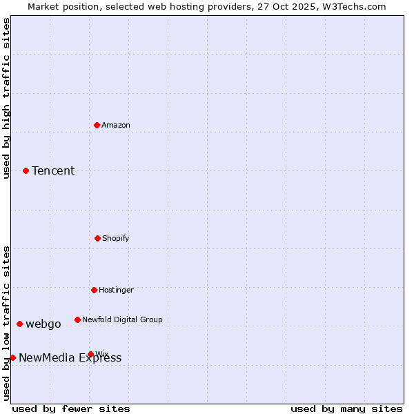 Market position of Tencent vs. webgo vs. NewMedia Express