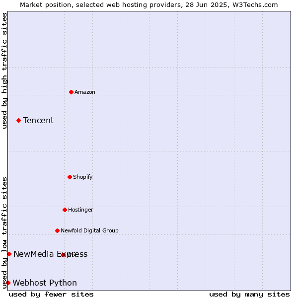 Market position of Tencent vs. NewMedia Express vs. Webhost Python