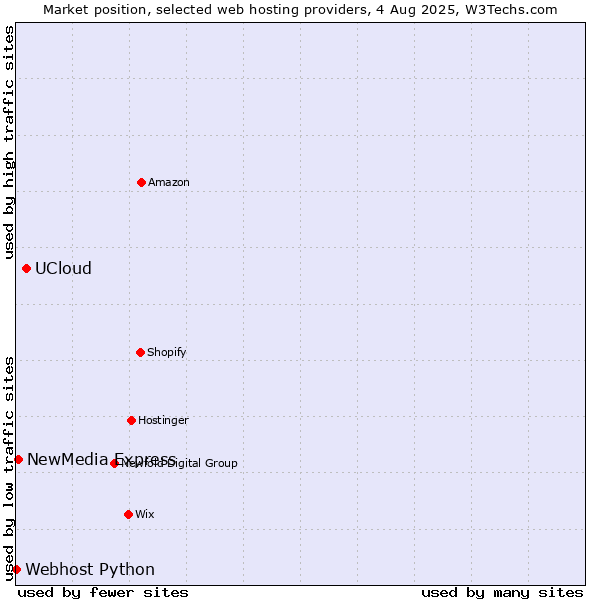 Market position of UCloud vs. NewMedia Express vs. Webhost Python