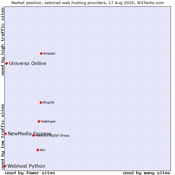 Market position of Universo Online vs. NewMedia Express vs. Webhost Python