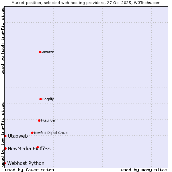 Market position of NewMedia Express vs. Utabweb vs. Webhost Python