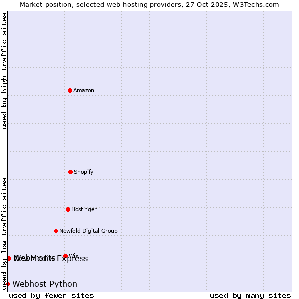 Market position of NewMedia Express vs. WebFronts vs. Webhost Python