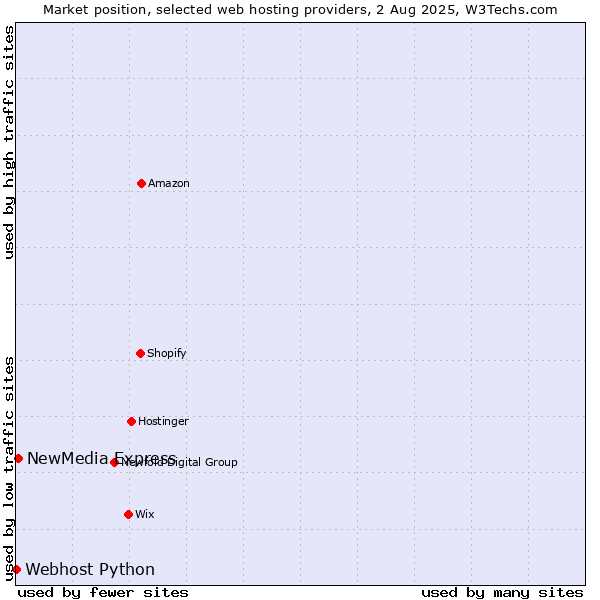 Market position of NewMedia Express vs. Webhost Python