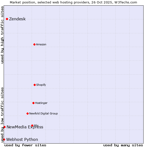 Market position of Zendesk vs. NewMedia Express vs. Webhost Python