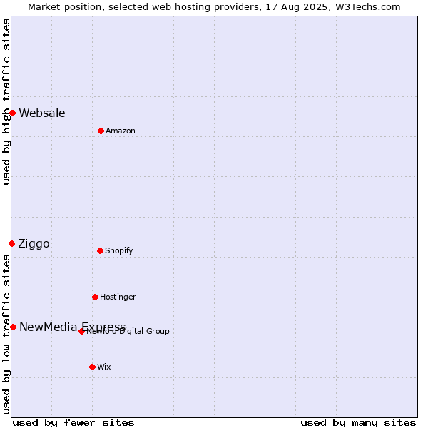 Market position of NewMedia Express vs. Websale vs. Ziggo