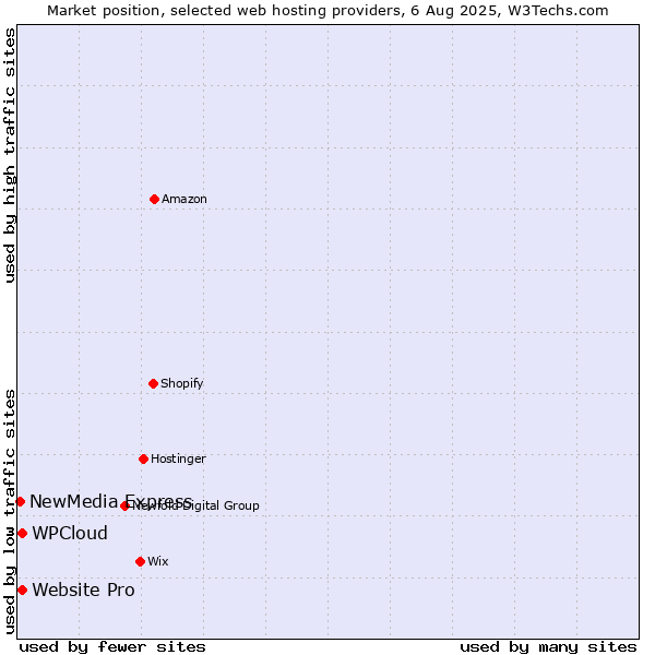 Market position of Website Pro vs. WPCloud vs. NewMedia Express