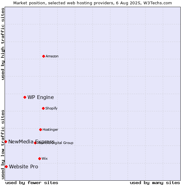 Market position of WP Engine vs. Website Pro vs. NewMedia Express